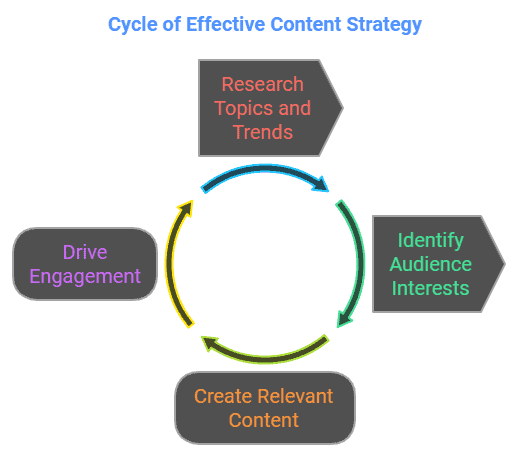 cycle effective content strategy