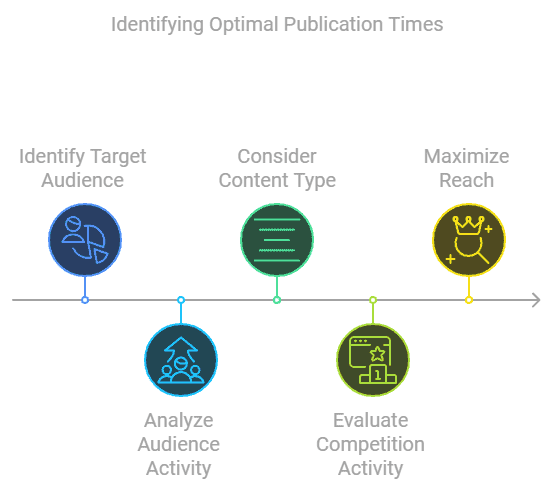 identify optimal publication times