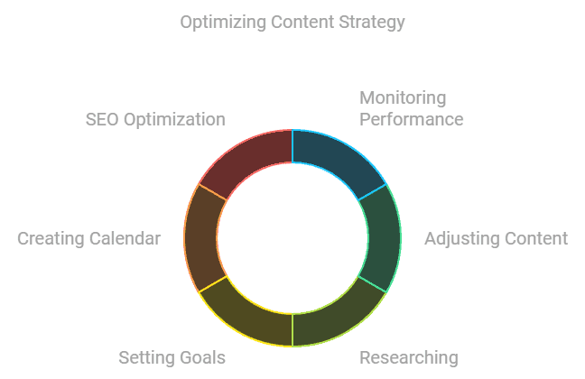 optimize content strategy