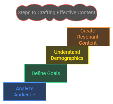 steps crafting effective content